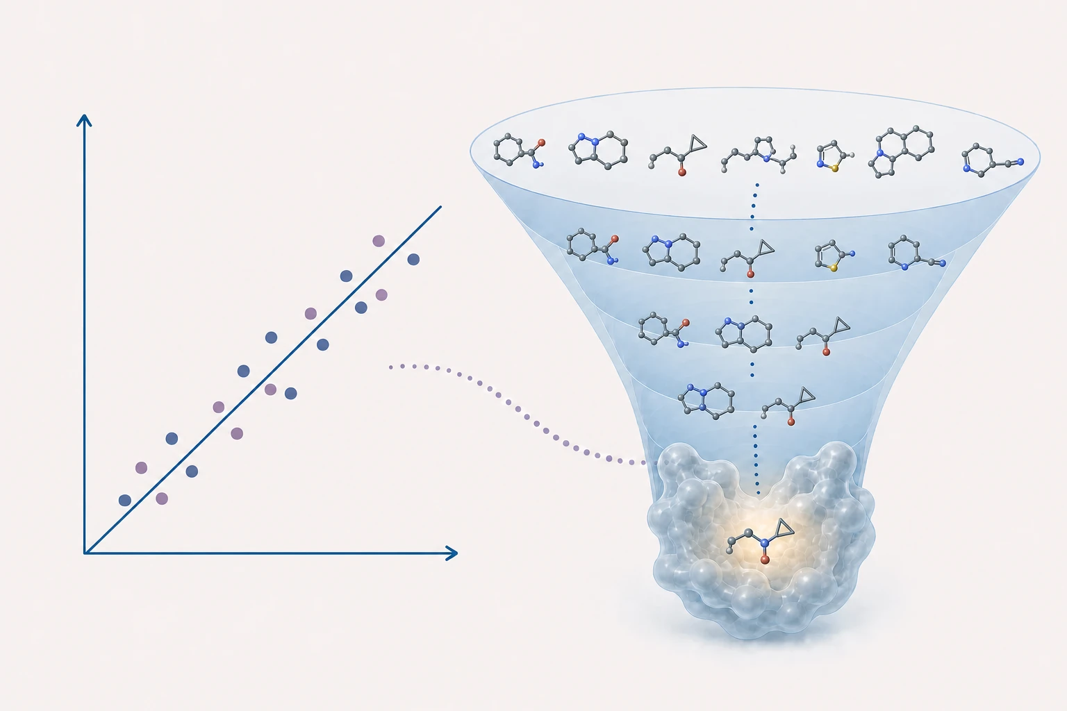 Model-validation plot connected to a docking funnel in which seven structurally diverse molecules are progressively filtered to five, three, two, and one protein-bound candidate