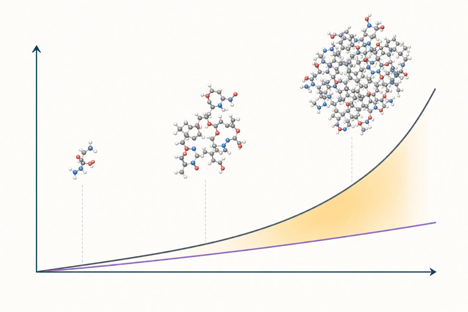 Scaling diagram showing the computational advantage of accelerated molecular simulation as molecular systems grow
